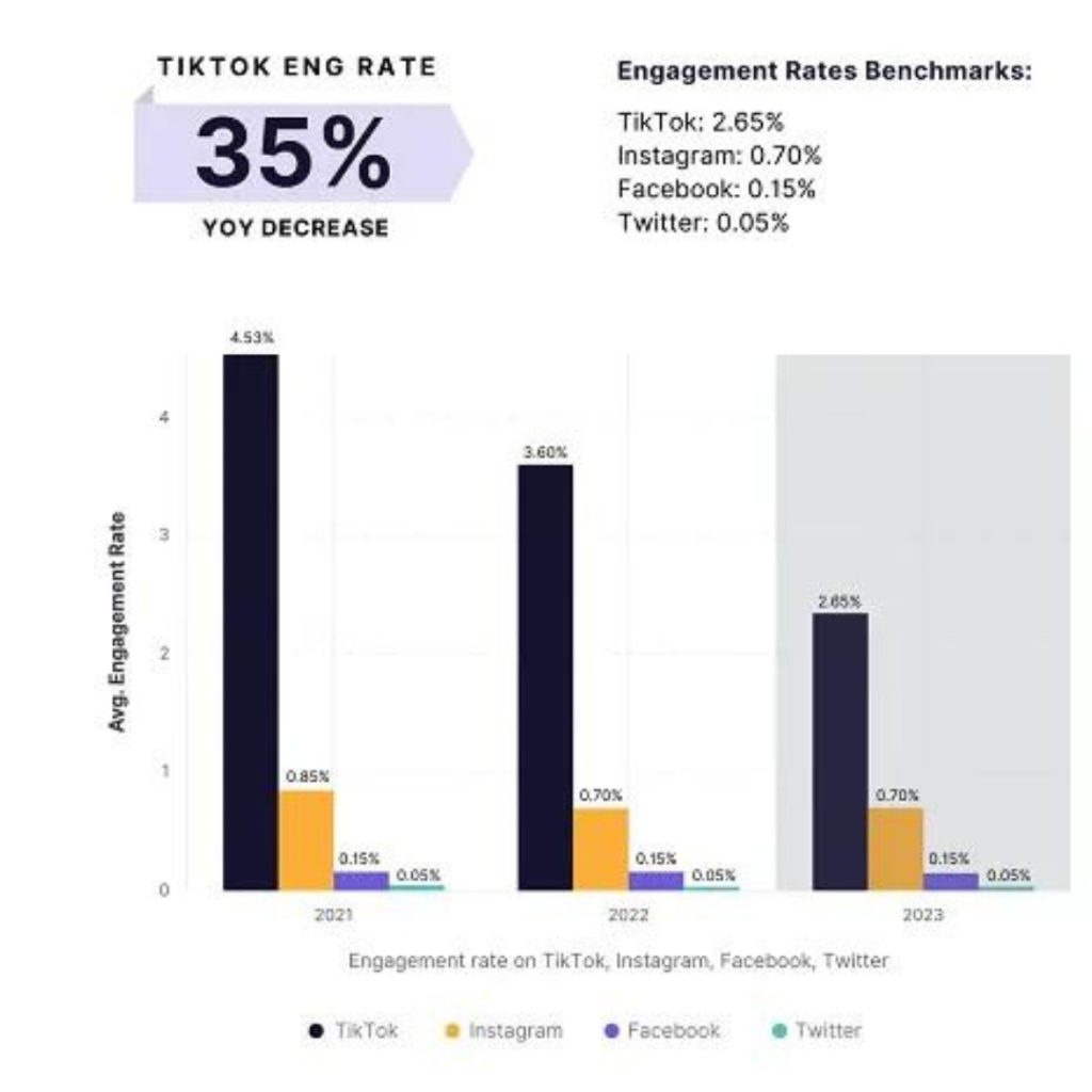 TikTok vs IG Engagement rate drop RBoT Media